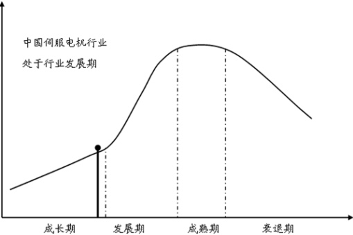 駿業(yè)解說2017年中國伺服電機產(chǎn)量現(xiàn)狀分析