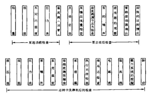 液壓升降貨梯日常維護保養(yǎng)流程圖